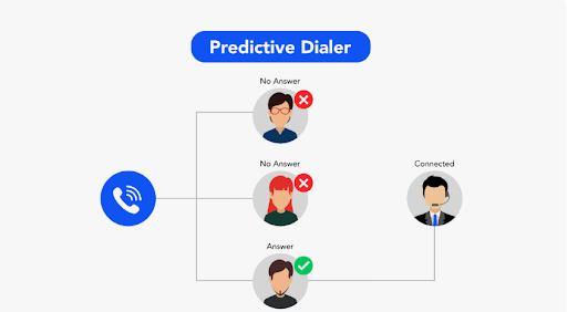 Why Do Businesses Use a Predictive Dialer Solution for Faster Calling
